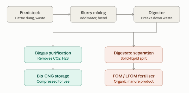Hycons circular biogas process